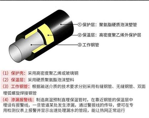 阿拉善聚氨酯预制直埋保温管产品保温结构