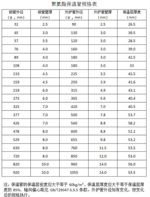阿拉善热力聚氨酯保温管产品规格尺寸